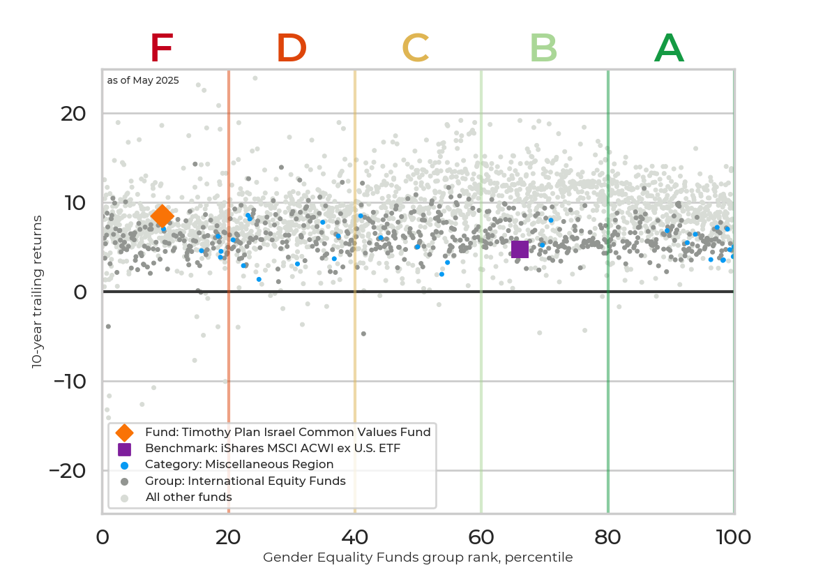 Returns chart for Timothy Plan Israel Common Values Fund