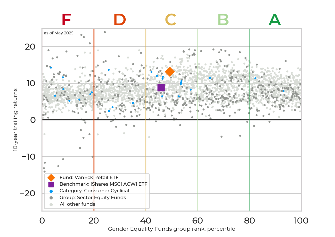 Returns chart for VanEck Retail ETF