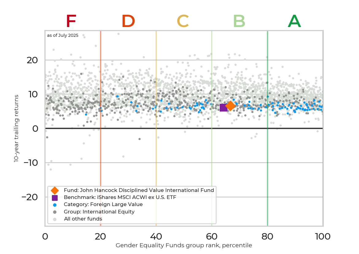 Returns chart for John Hancock Disciplined Value International Fund