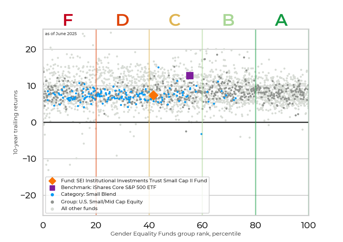 Returns chart for SEI Institutional Investments Trust Small Cap II Fund