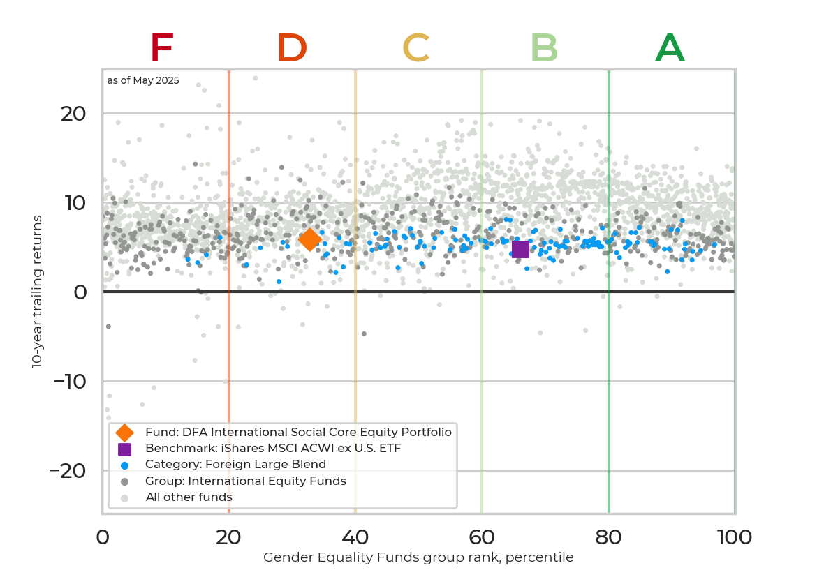 Returns chart for DFA International Social Core Equity Portfolio