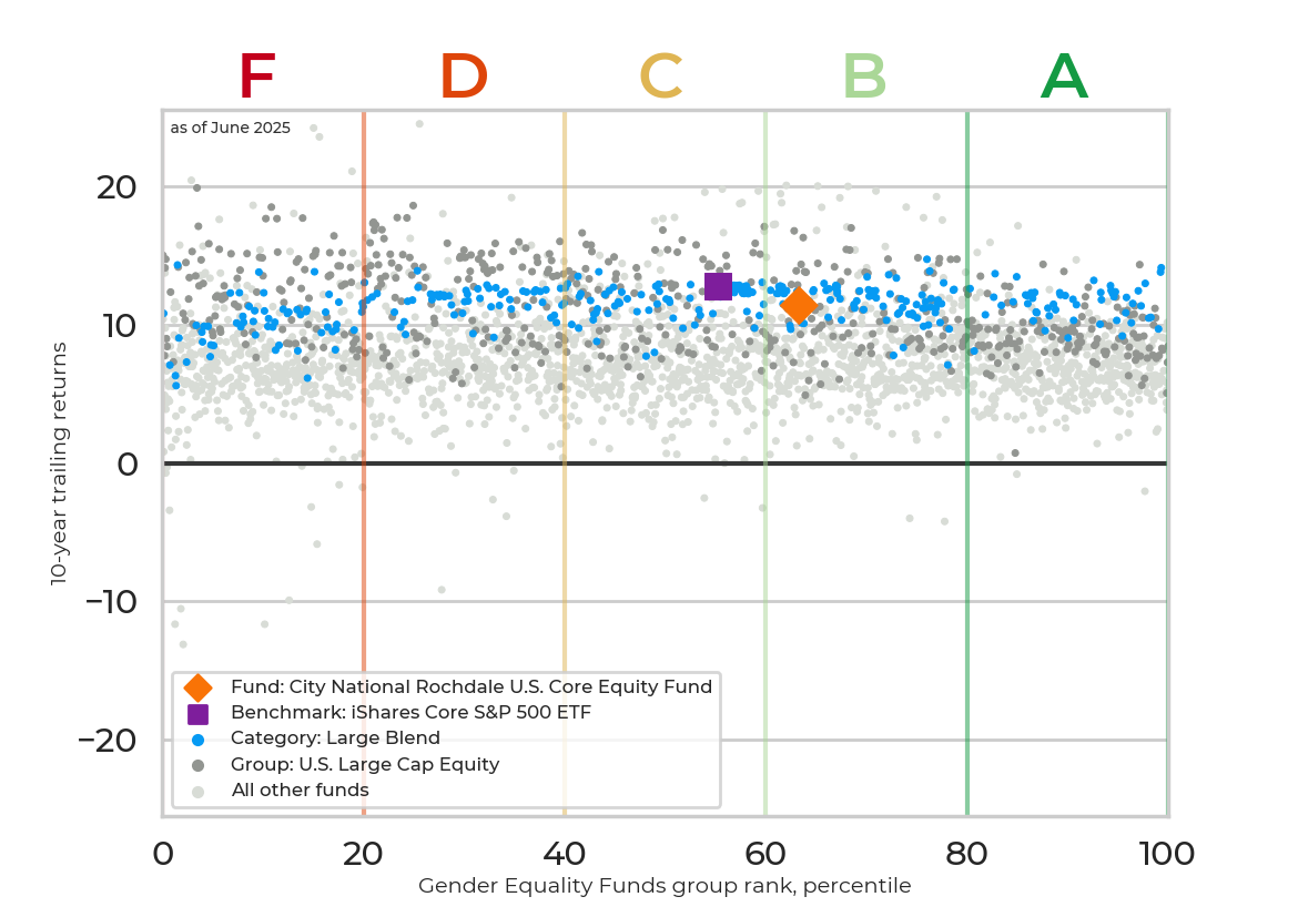 Returns chart for City National Rochdale U.S. Core Equity Fund