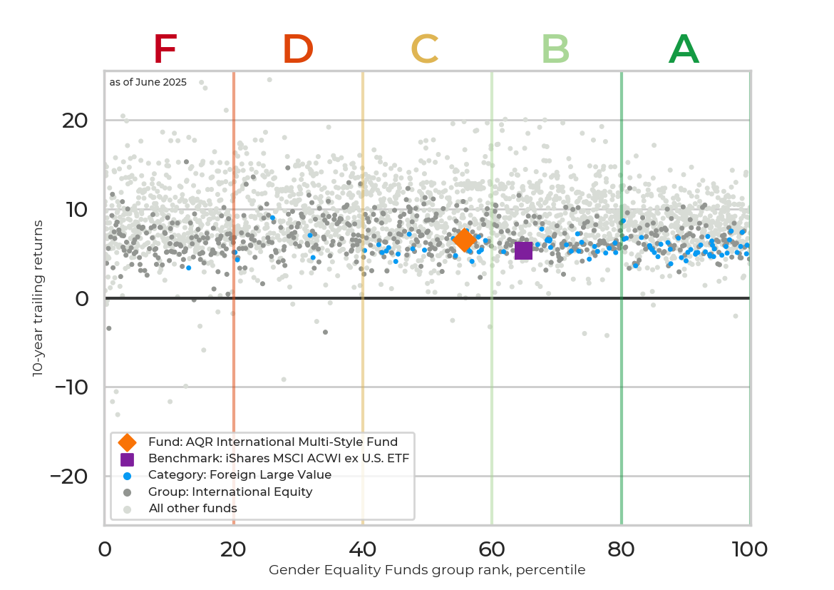 Returns chart for AQR International Multi-Style Fund
