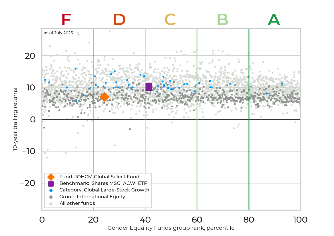 Returns chart for JOHCM Global Select Fund