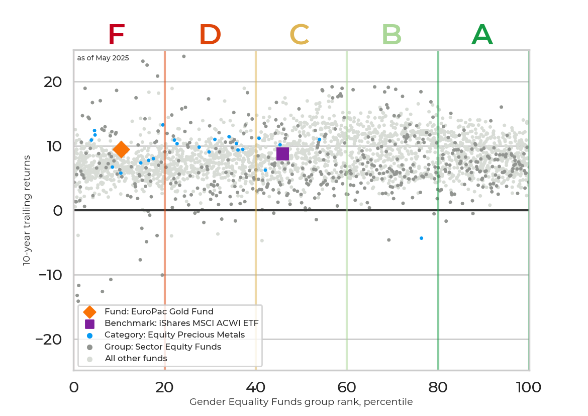 Returns chart for EuroPac Gold Fund