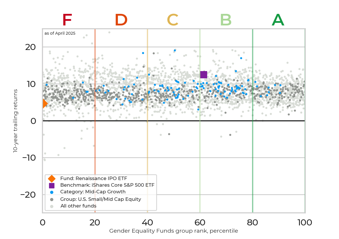 Returns chart for Renaissance IPO ETF