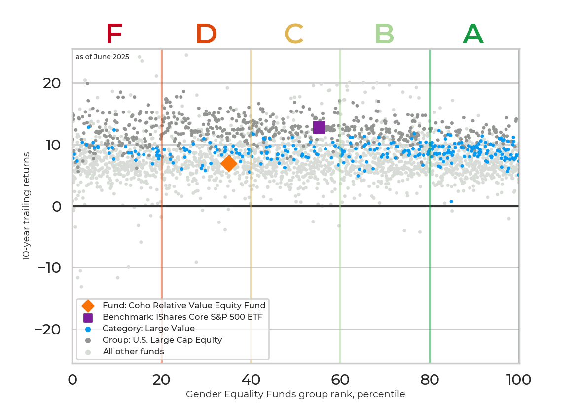 Returns chart for Coho Relative Value Equity Fund