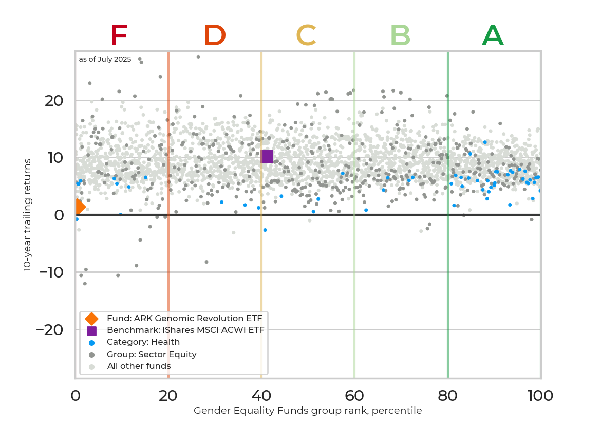 Returns chart for ARK Genomic Revolution ETF