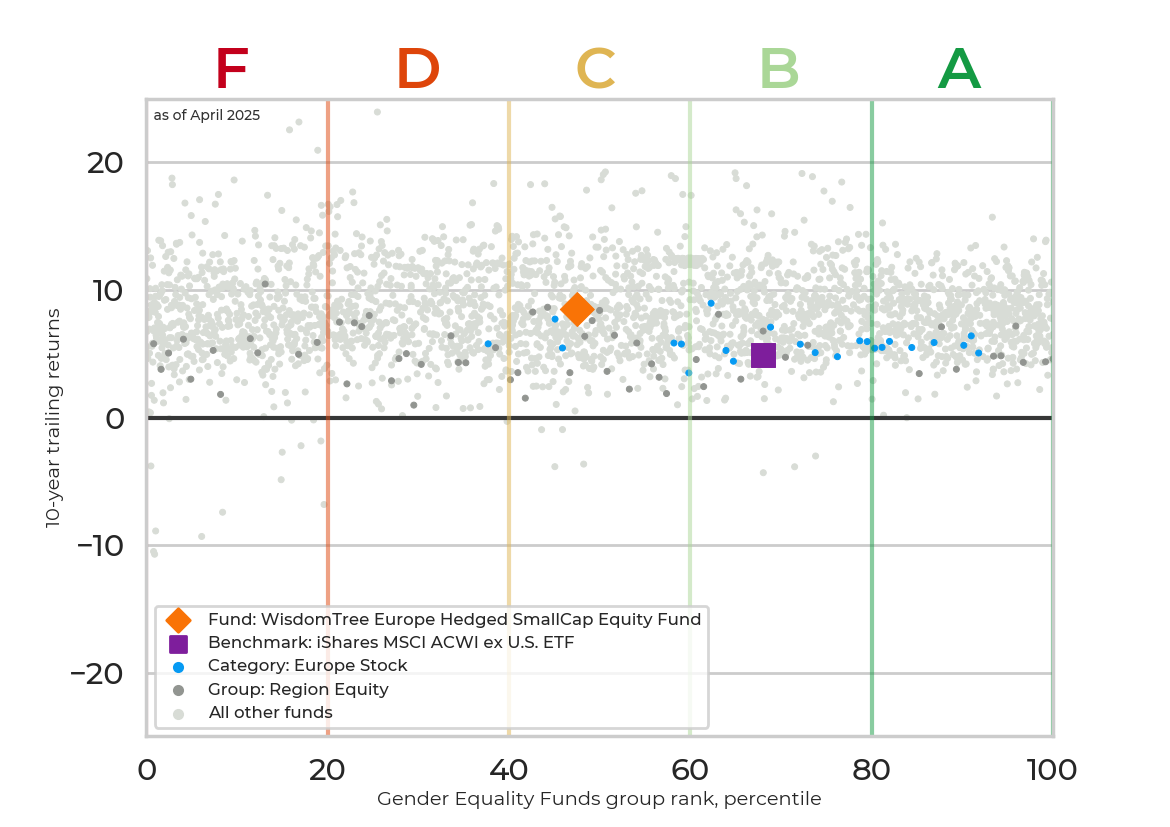 Returns chart for WisdomTree Europe Hedged SmallCap Equity Fund