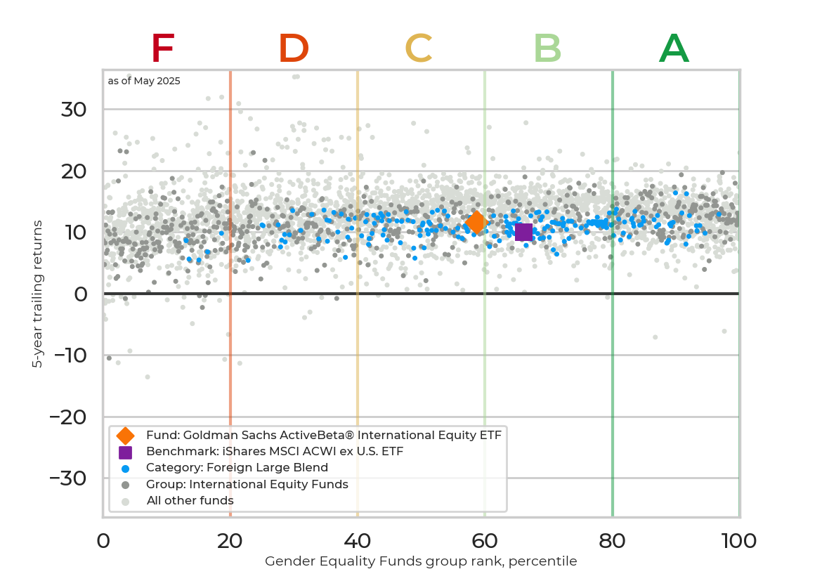 Returns chart for Goldman Sachs ActiveBeta® International Equity ETF
