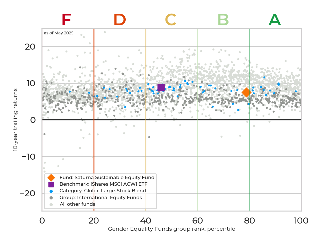 Returns chart for Saturna Sustainable Equity Fund