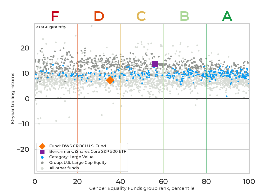 Returns chart for DWS CROCI U.S. Fund