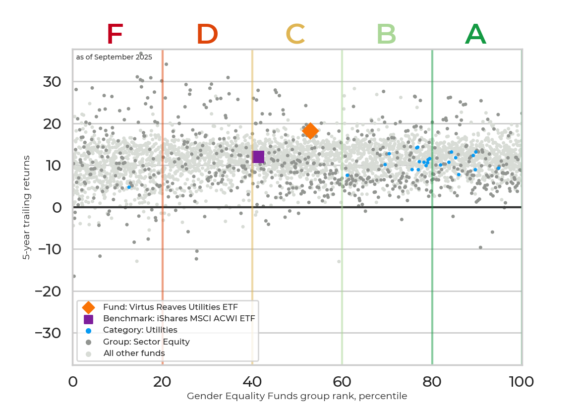 Returns chart for Virtus Reaves Utilities ETF