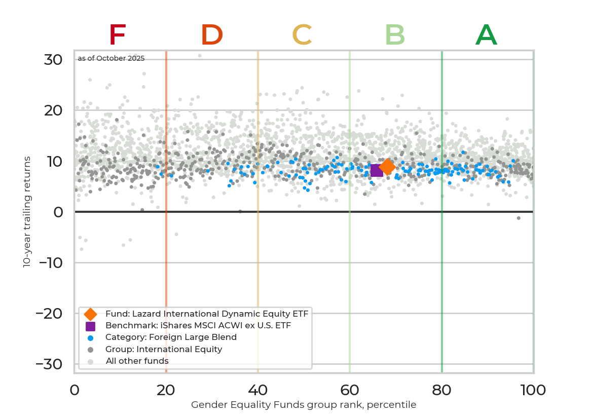 Returns chart for Lazard International Dynamic Equity ETF