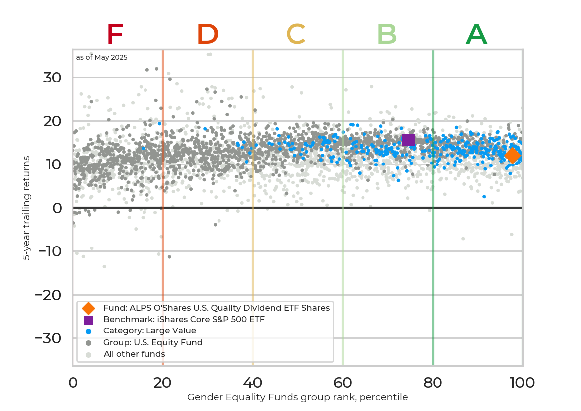 Returns chart for ALPS O'Shares U.S. Quality Dividend ETF Shares