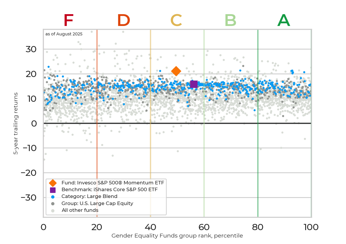 Returns chart for Invesco S&P 500® Momentum ETF
