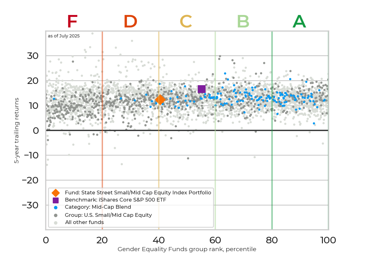 Returns chart for State Street Small/Mid Cap Equity Index Portfolio