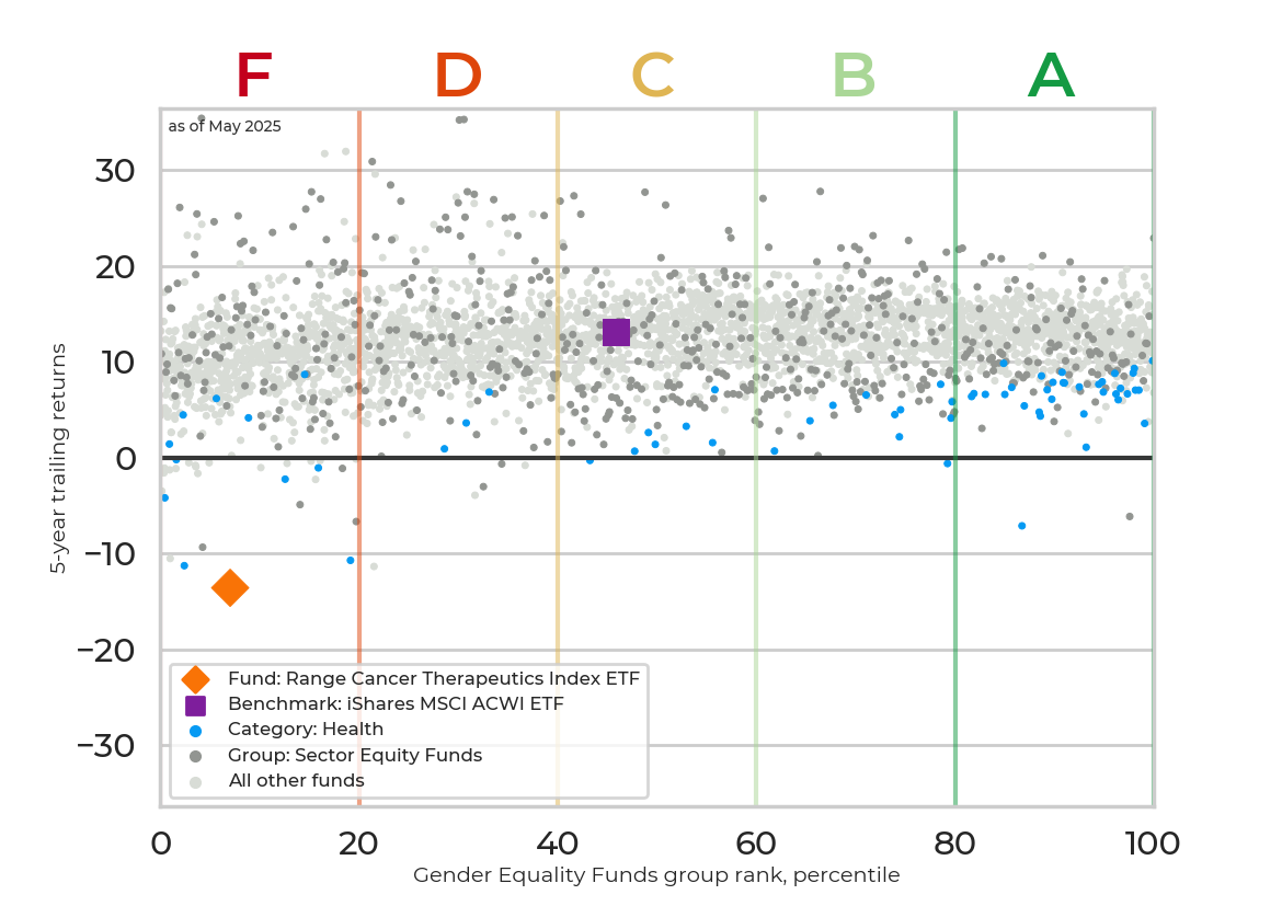 Returns chart for Range Cancer Therapeutics Index ETF