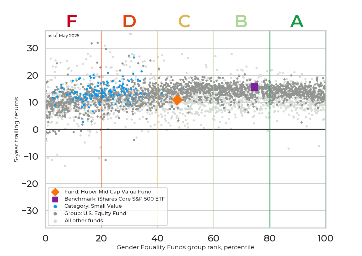 Returns chart for Huber Mid Cap Value Fund