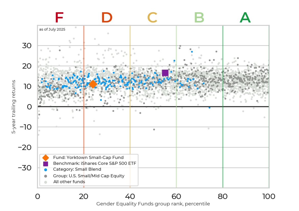 Returns chart for Yorktown Small-Cap Fund