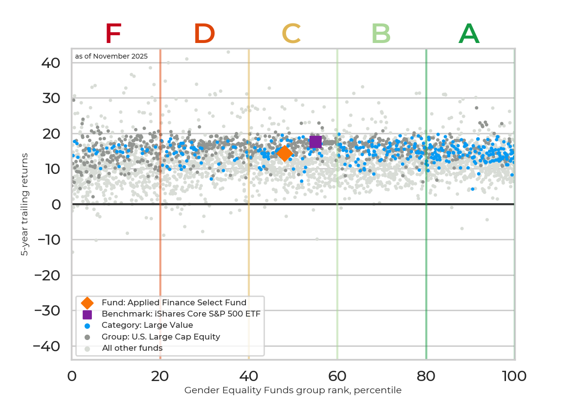 Returns chart for Applied Finance Select Fund
