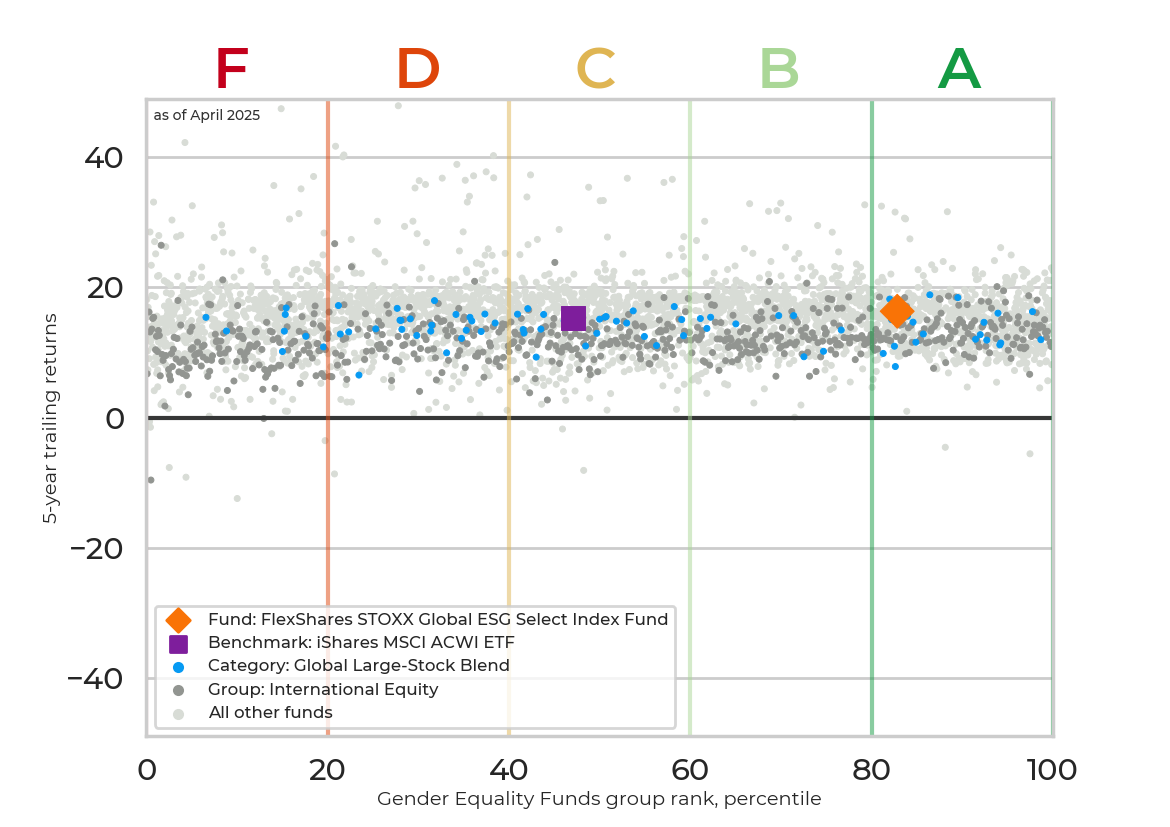 Returns chart for FlexShares STOXX Global ESG Select Index Fund