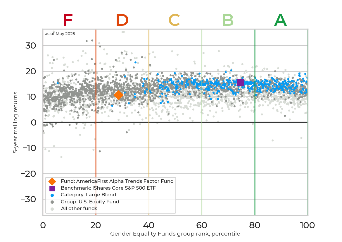 Returns chart for AmericaFirst Alpha Trends Factor Fund