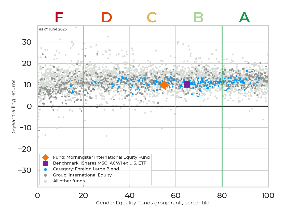 Returns chart for Morningstar International Equity Fund
