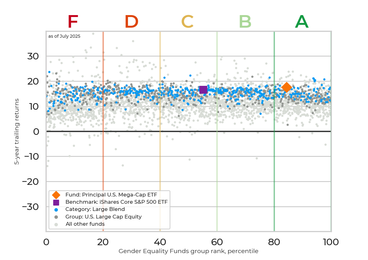 Returns chart for Principal U.S. Mega-Cap ETF