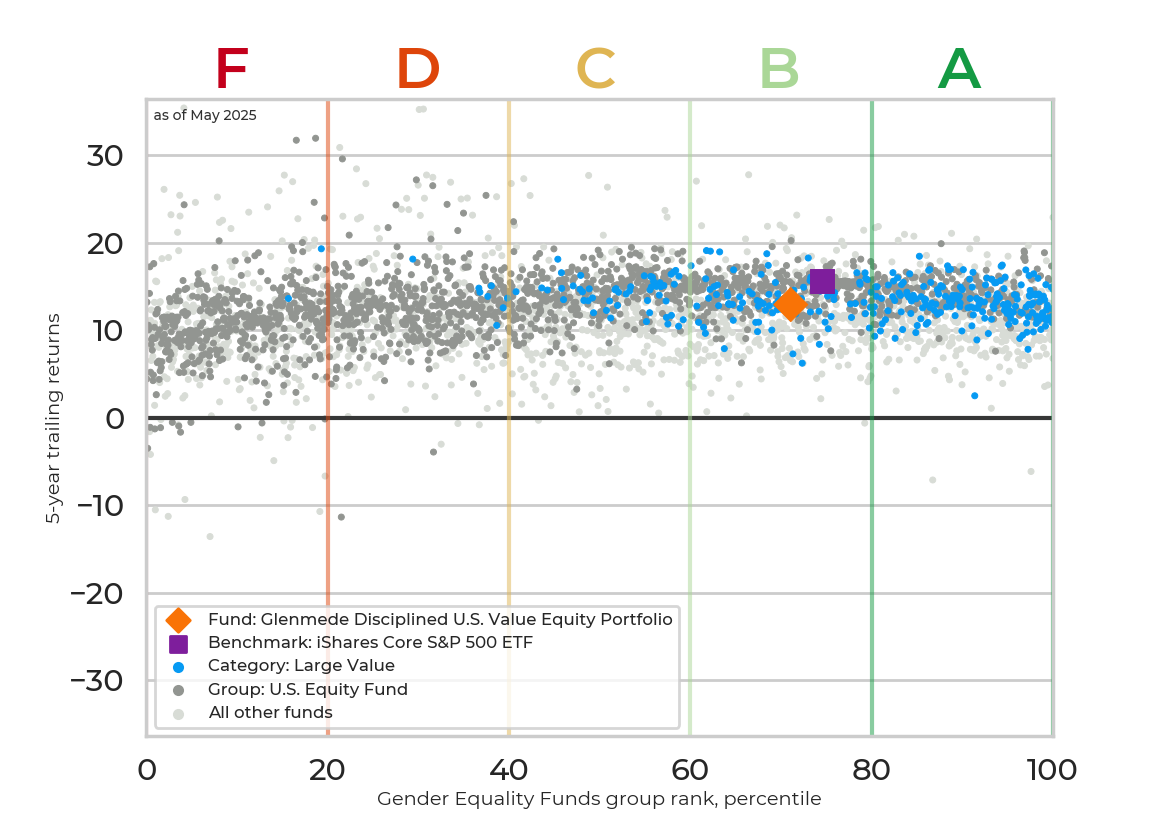Returns chart for Glenmede Disciplined U.S. Value Equity Portfolio
