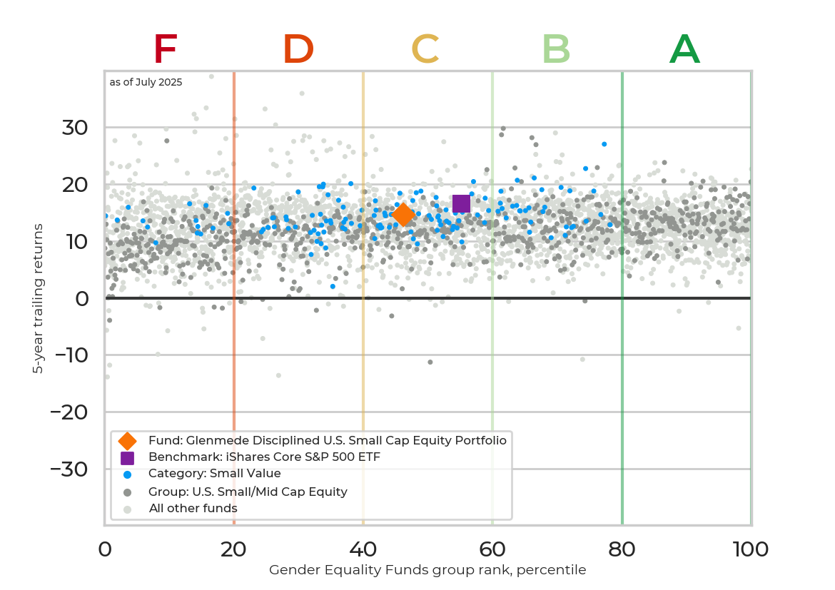 Returns chart for Glenmede Disciplined U.S. Small Cap Equity Portfolio