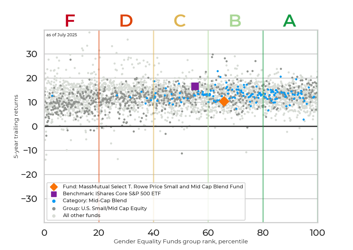 Returns chart for MassMutual Select T. Rowe Price Small and Mid Cap Blend Fund