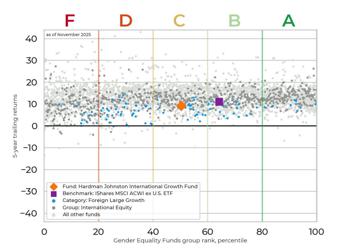 Returns chart for Hardman Johnston International Growth Fund