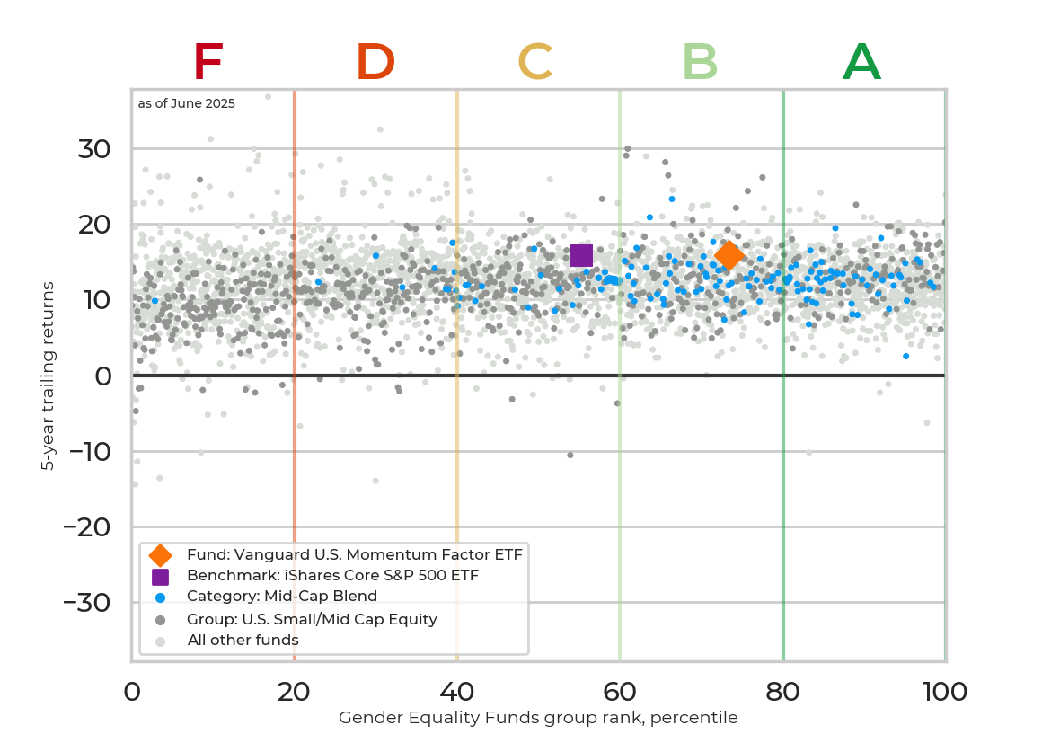 Returns chart for Vanguard U.S. Momentum Factor ETF