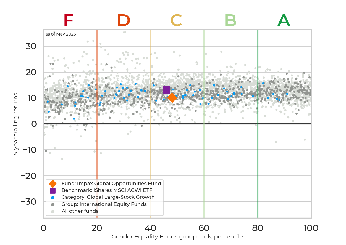 Returns chart for Impax Global Opportunities Fund