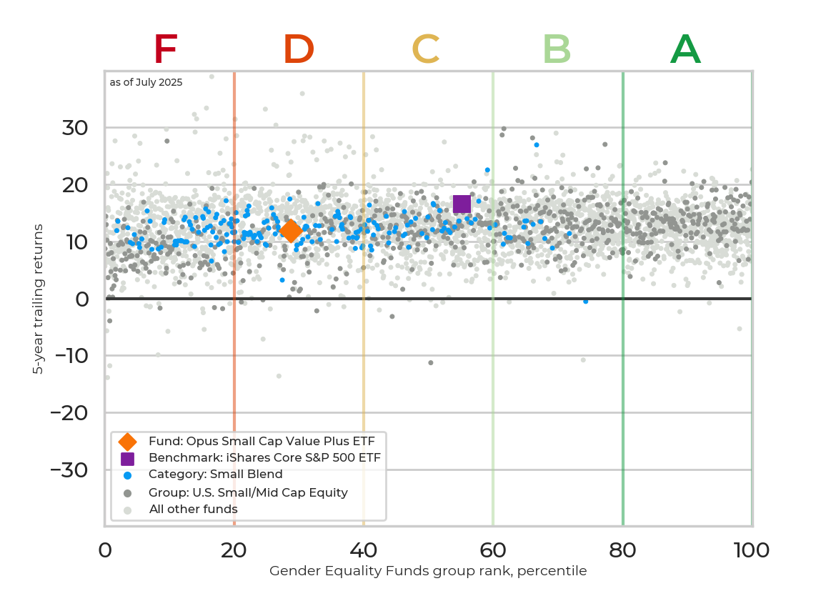 Returns chart for Opus Small Cap Value Plus ETF