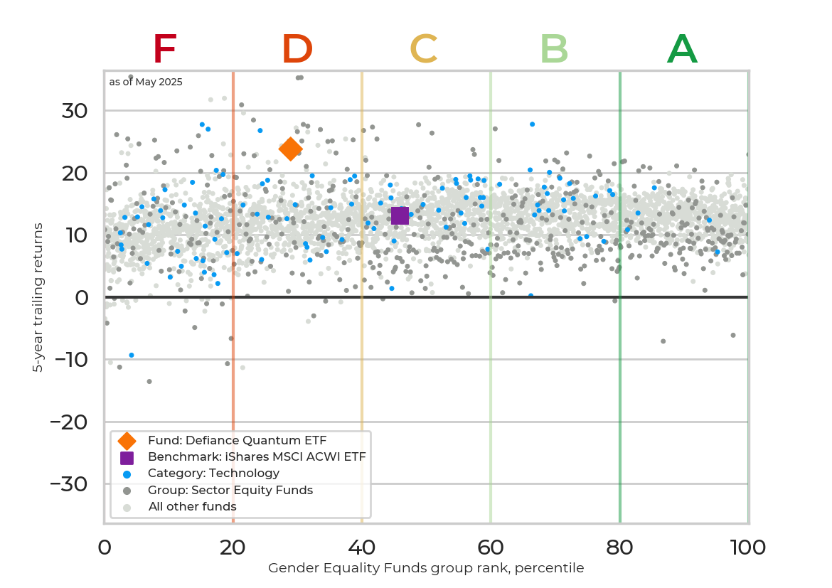 Returns chart for Defiance Quantum ETF