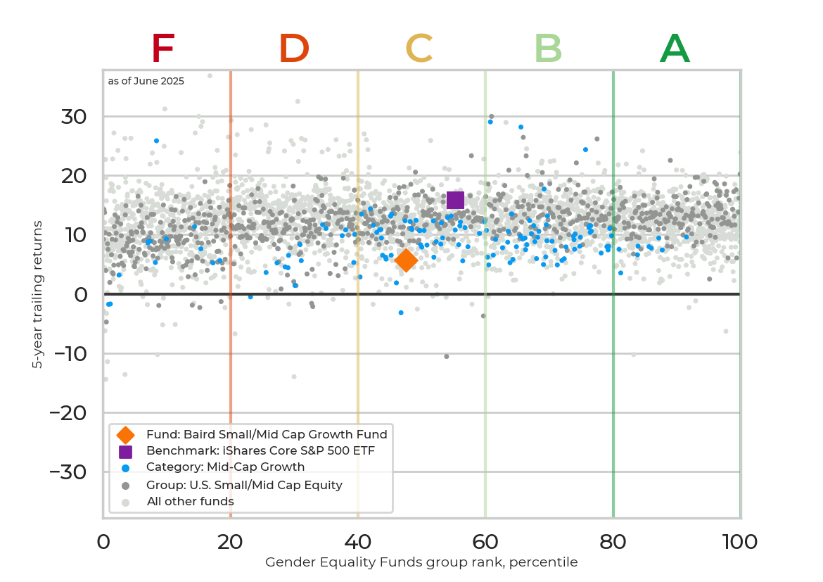 Returns chart for Baird Small/Mid Cap Growth Fund