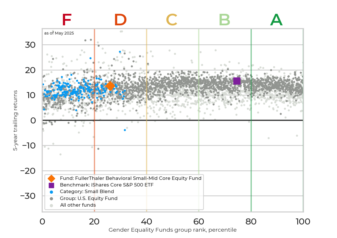 Returns chart for FullerThaler Behavioral Small-Mid Core Equity Fund