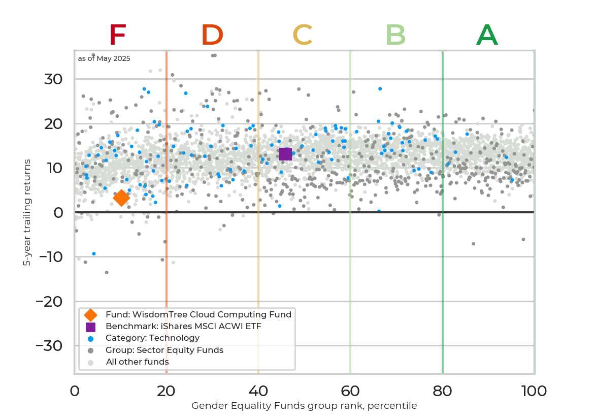 Returns chart for WisdomTree Cloud Computing Fund