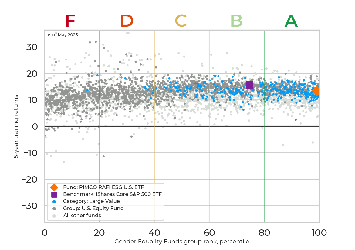 Returns chart for PIMCO RAFI ESG U.S. ETF