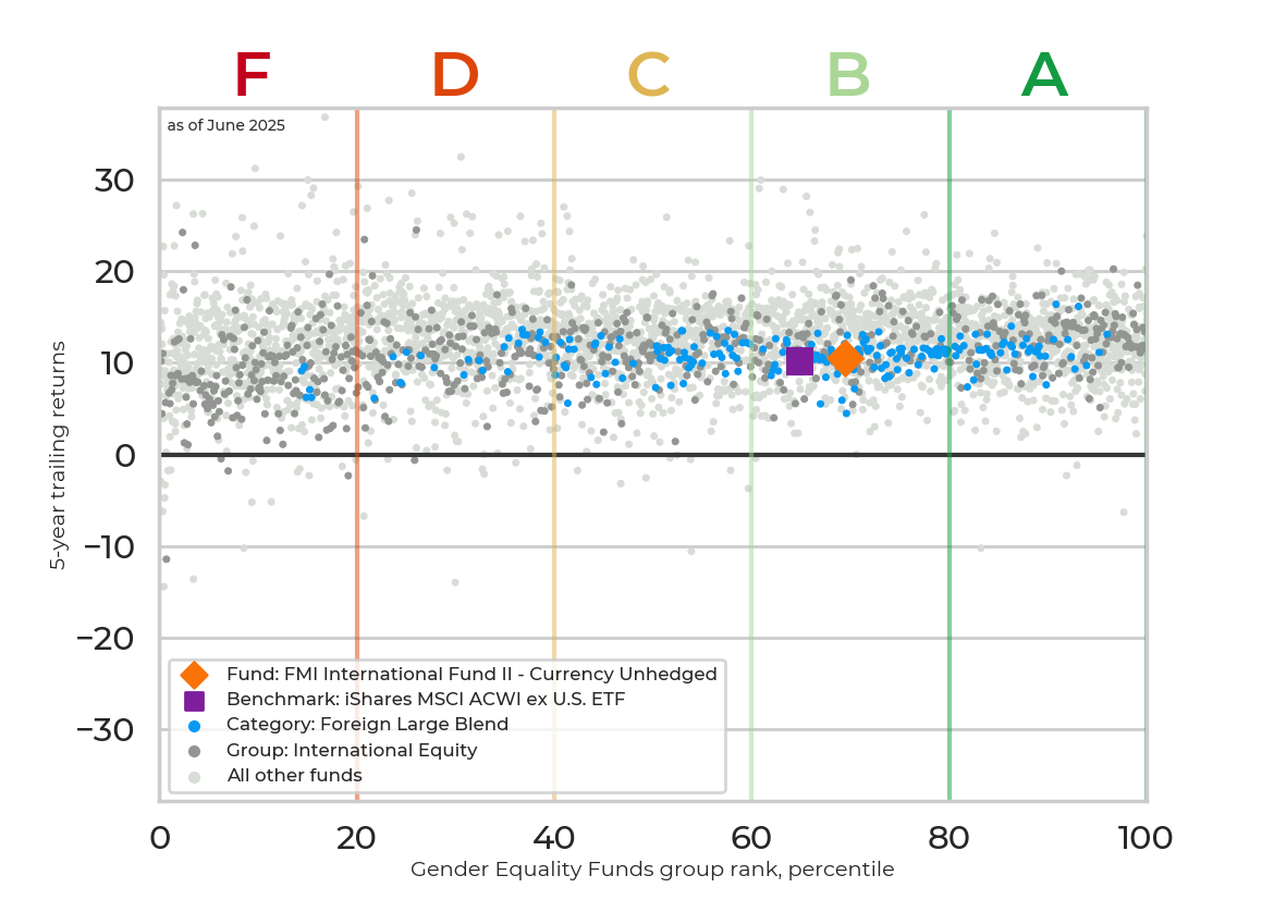 Returns chart for FMI International Fund II - Currency Unhedged