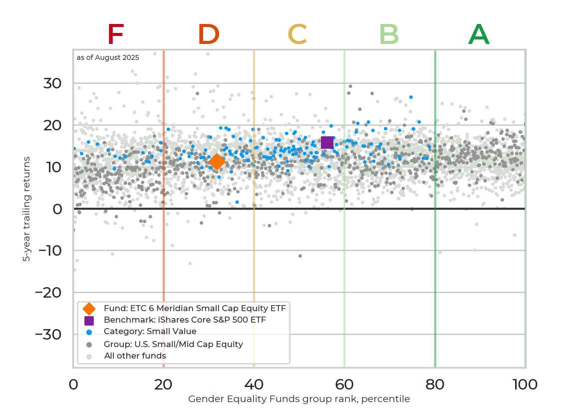 Returns chart for ETC 6 Meridian Small Cap Equity ETF