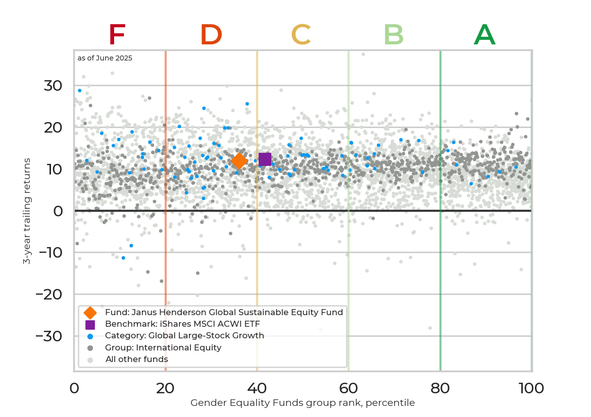 Returns chart for Janus Henderson Global Sustainable Equity Fund