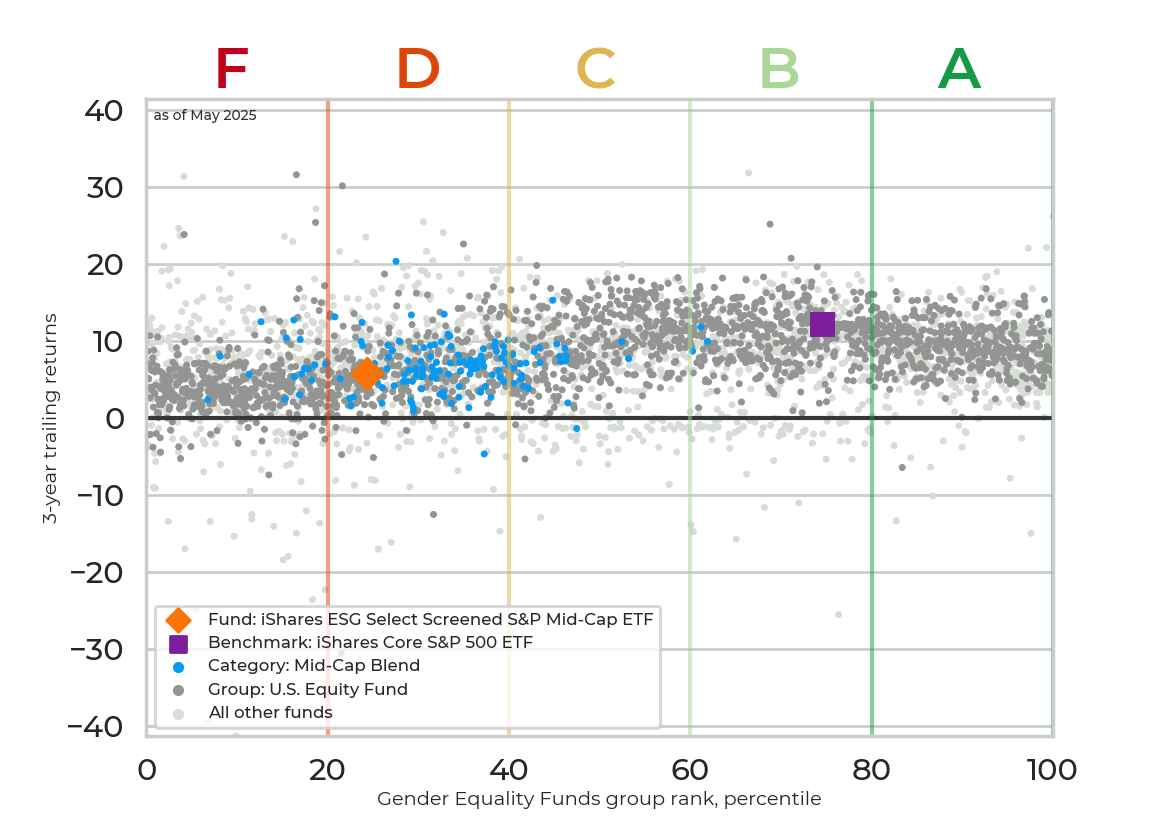 Returns chart for iShares ESG Select Screened S&P Mid-Cap ETF