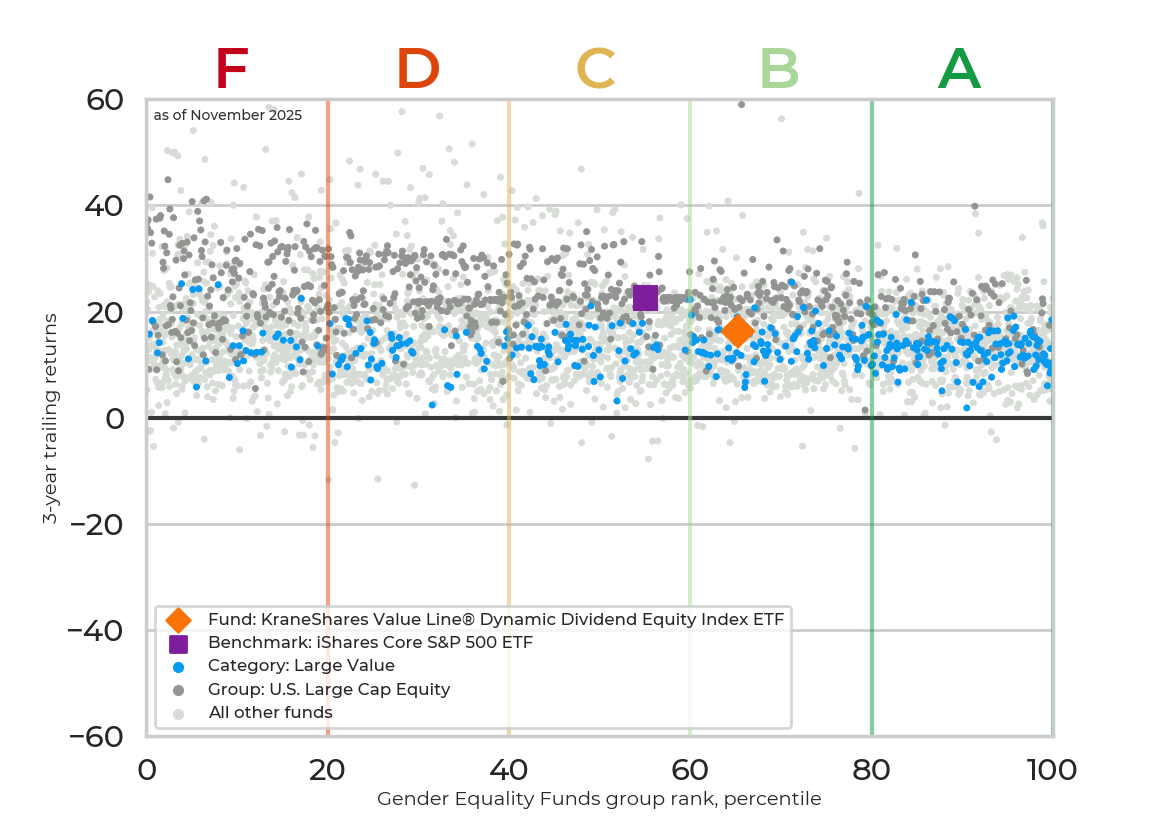 Returns chart for KraneShares Value Line® Dynamic Dividend Equity Index ETF