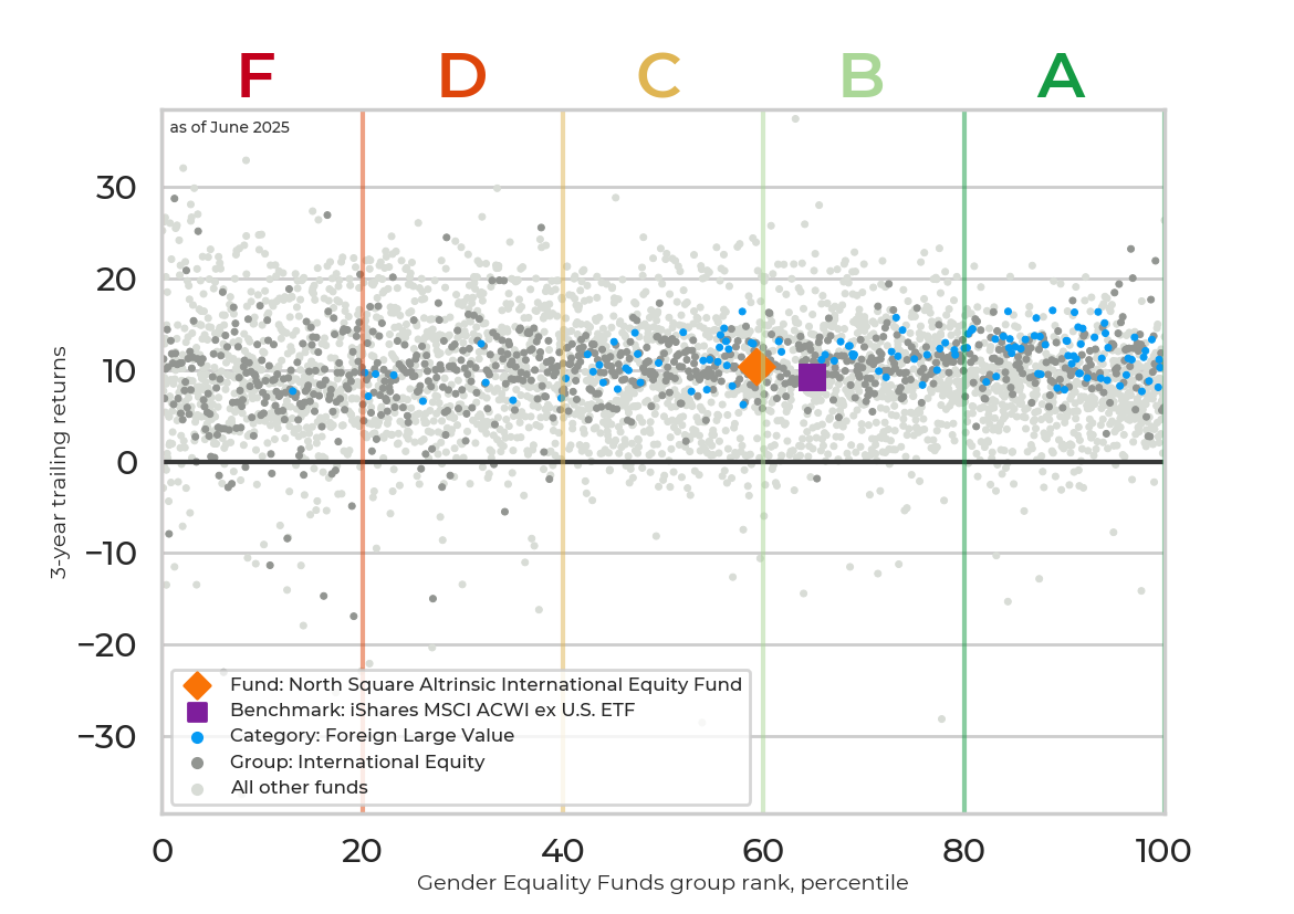 Returns chart for North Square Altrinsic International Equity Fund