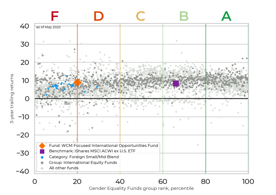 Returns chart for WCM Focused International Opportunities Fund
