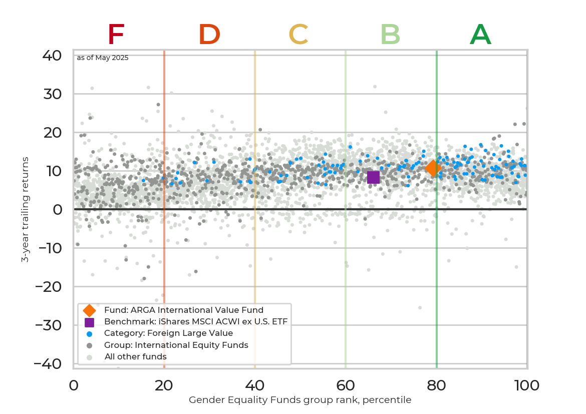 Returns chart for ARGA International Value Fund