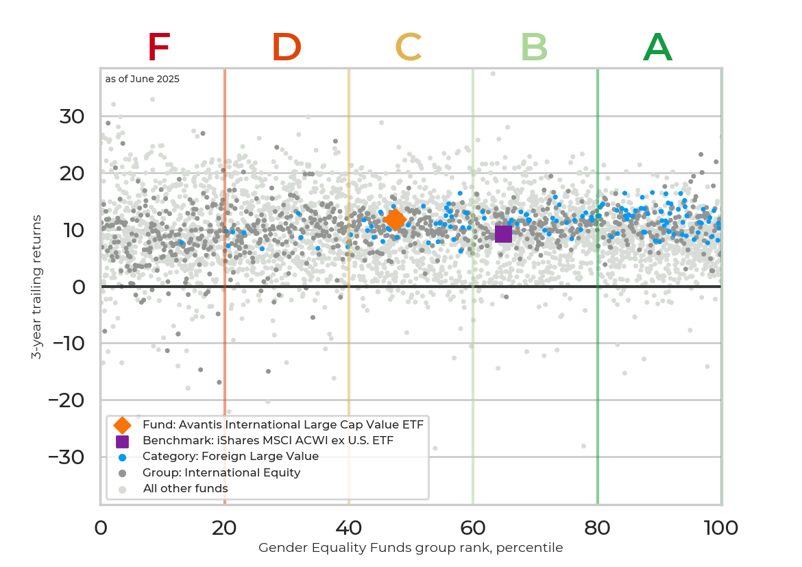Returns chart for Avantis International Large Cap Value ETF